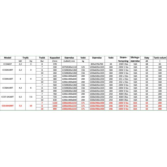 3x230V - 10hp/200l skruekompressor CCS 10A200T